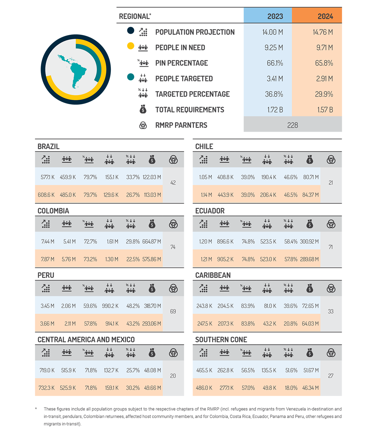 RMRP-National and sub-regional platform