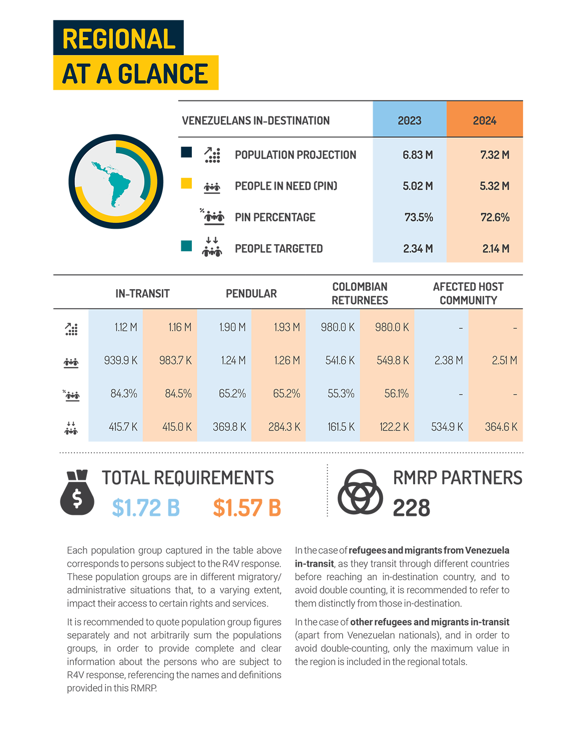 Regional RMRP at a glance