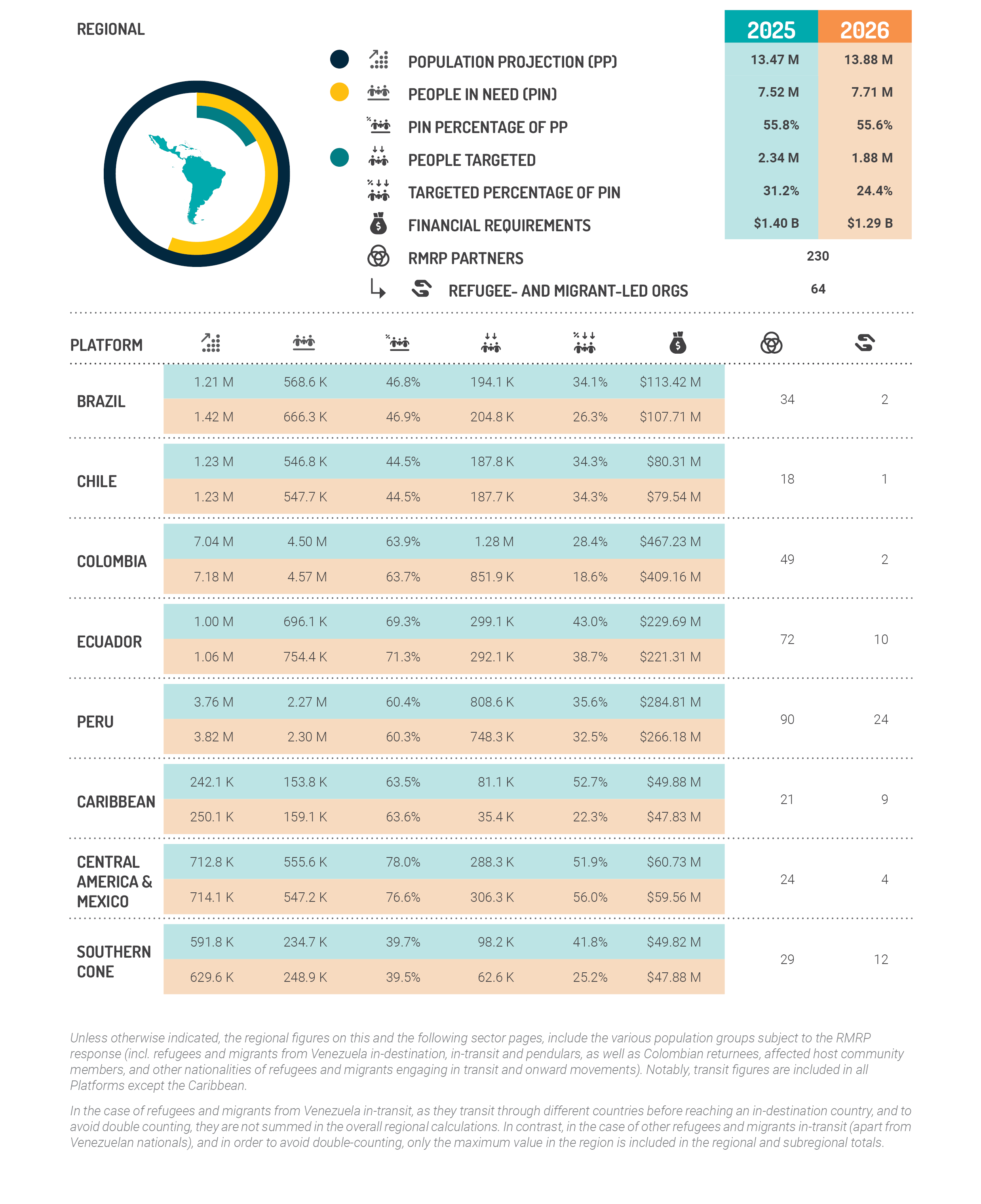 RMRP-National and sub-regional platform