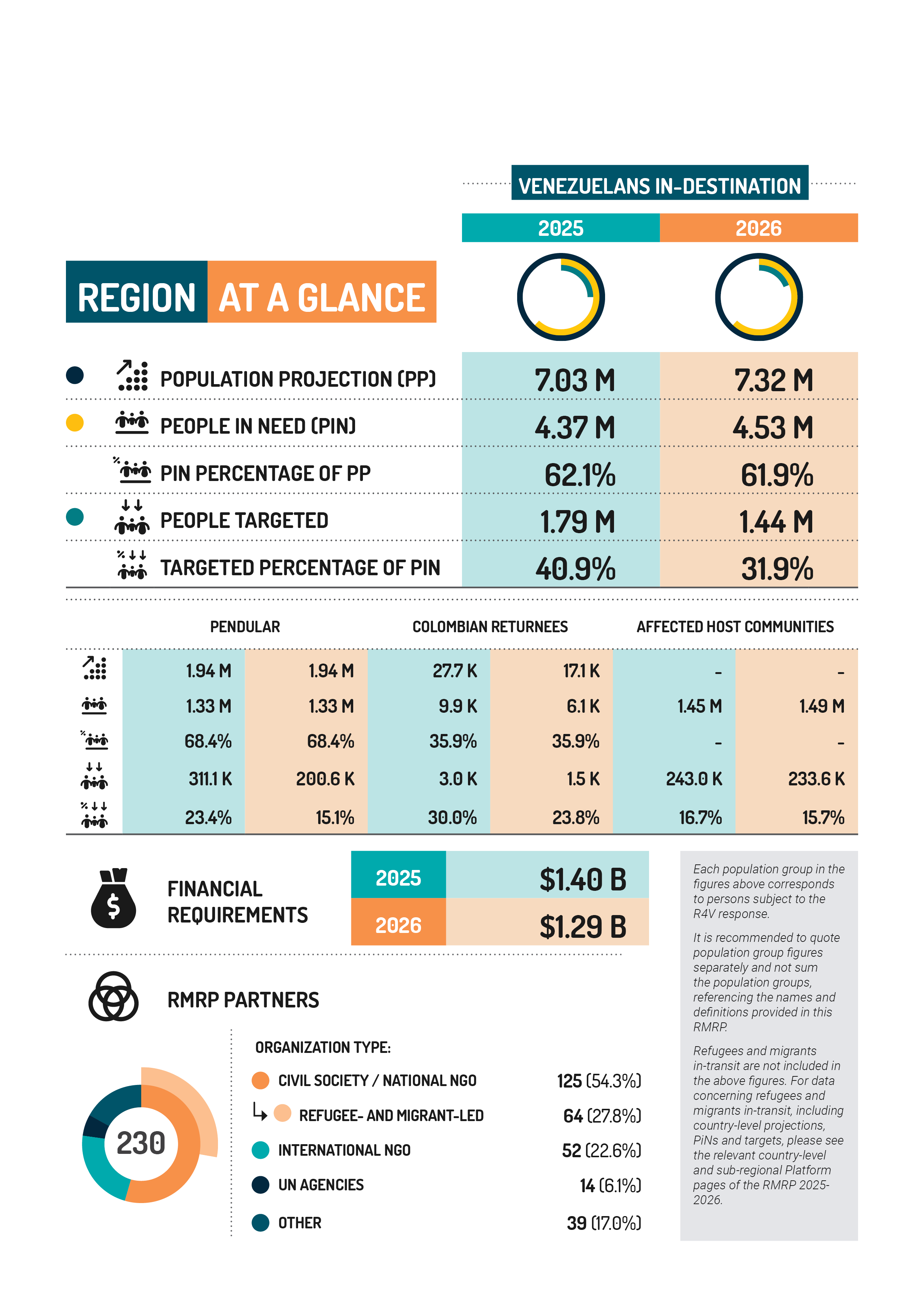 Regional RMRP at a glance