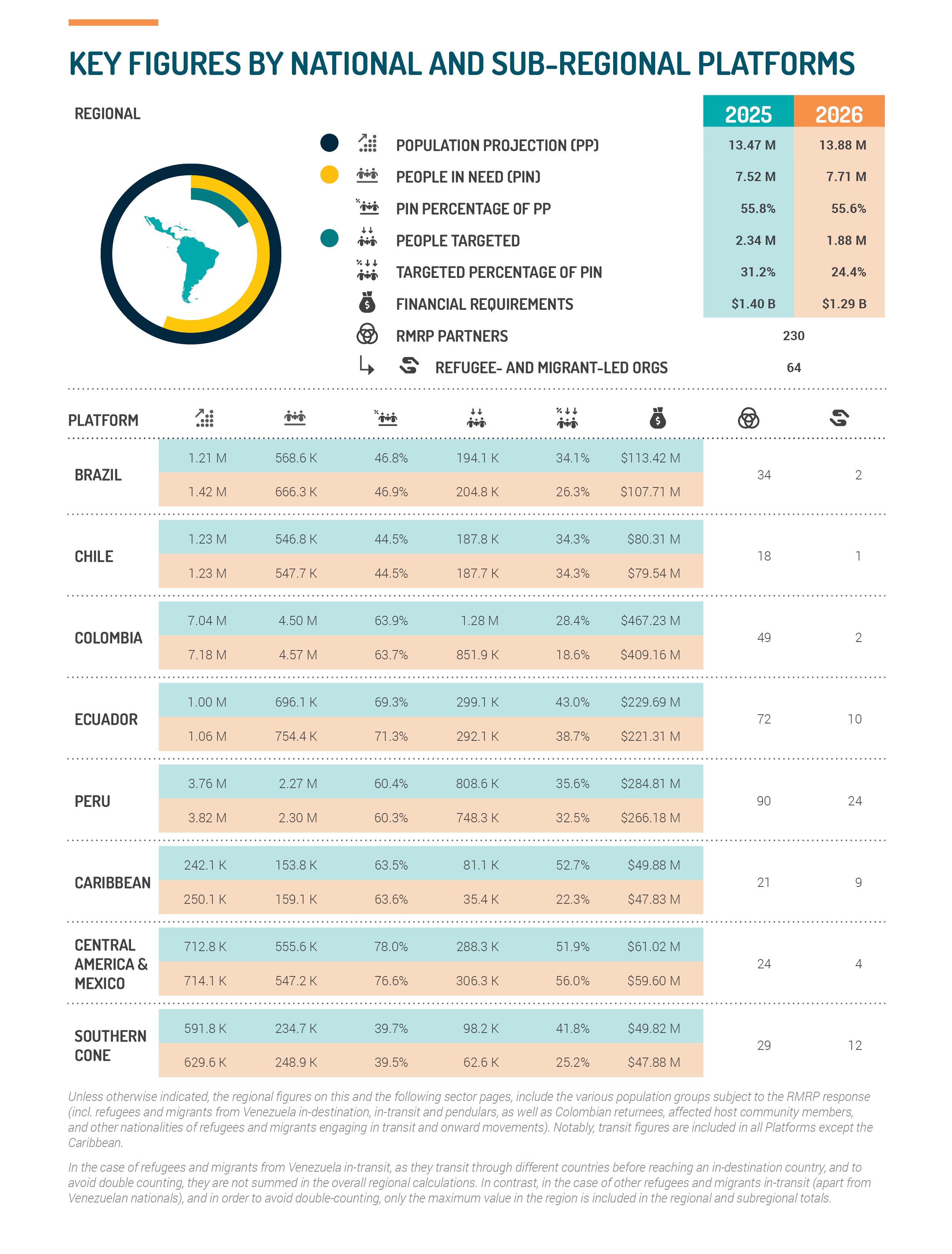 Regional RMRP at a glance