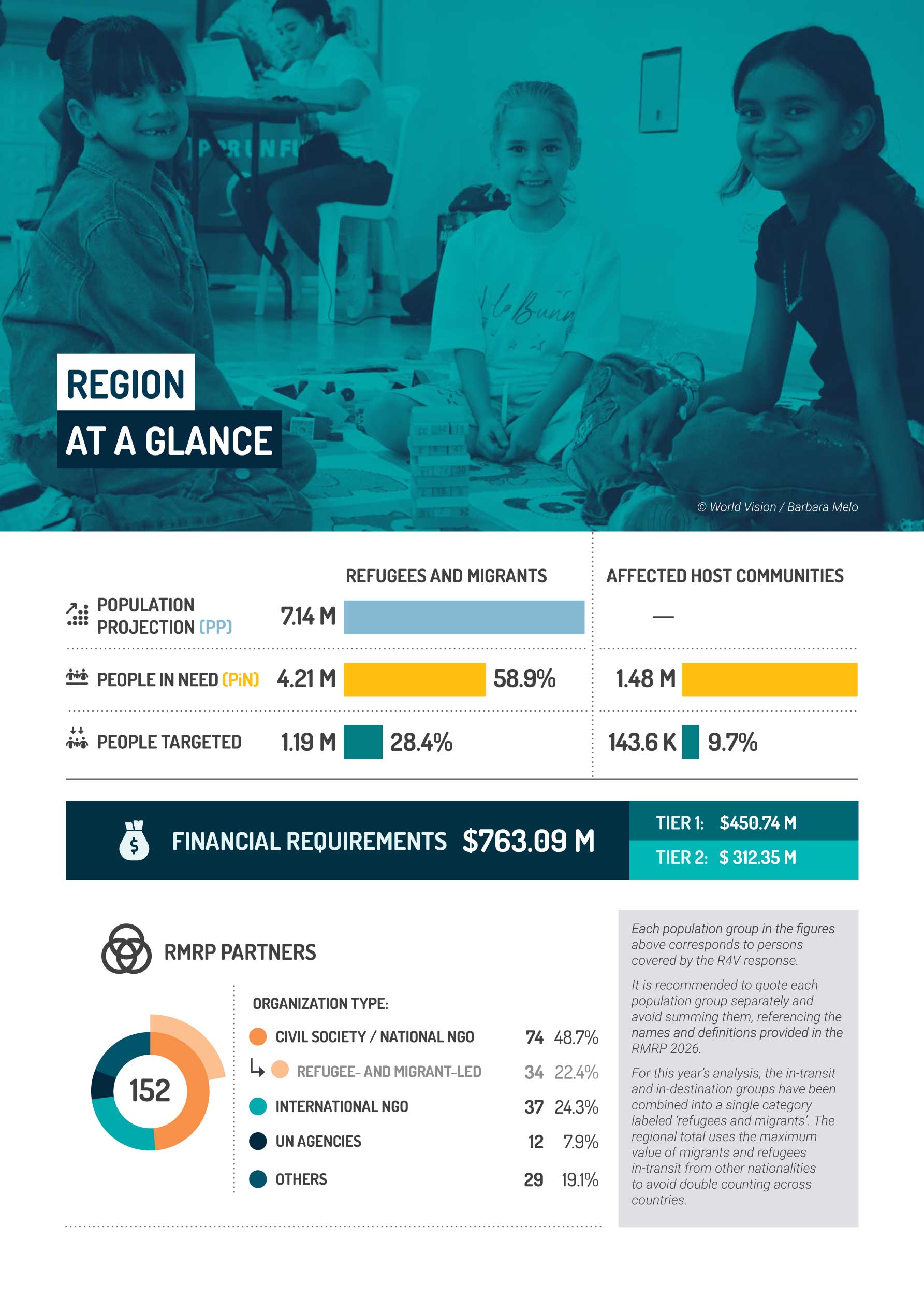 Regional RMRP at a glance