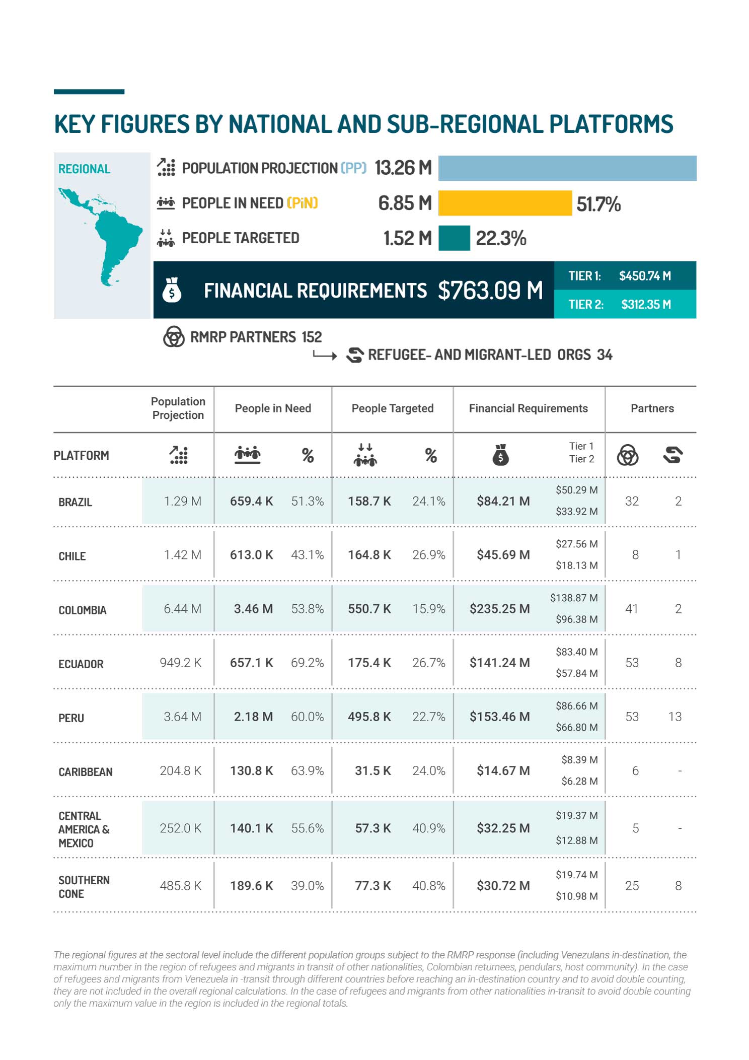 RMRP-National and sub-regional platform